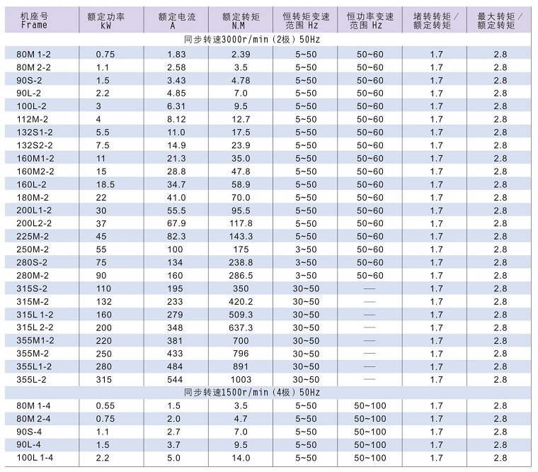 Y2VF系列變頻專用電動(dòng)機(jī)技術(shù)數(shù)據(jù)1