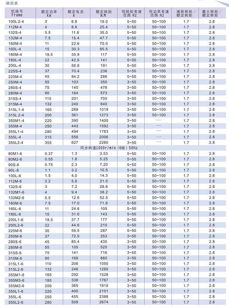 Y2VF系列變頻專用電動(dòng)機(jī)技術(shù)數(shù)據(jù)2