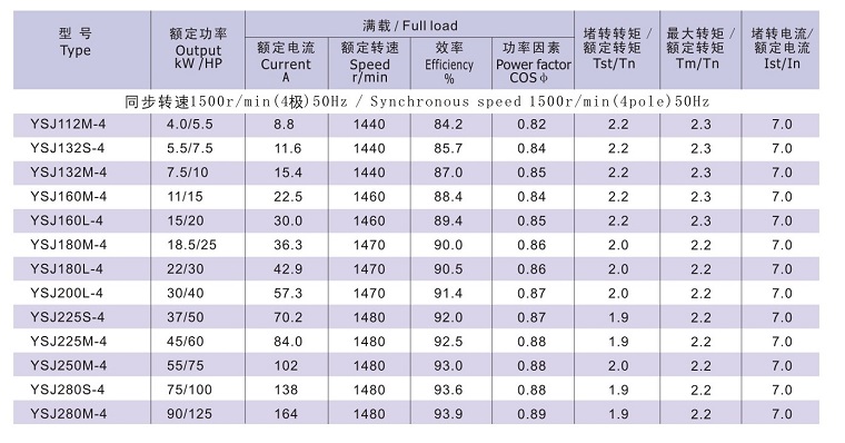 Y2SJ系列注塑機(jī)用低噪聲電動機(jī)技術(shù)數(shù)據(jù)1