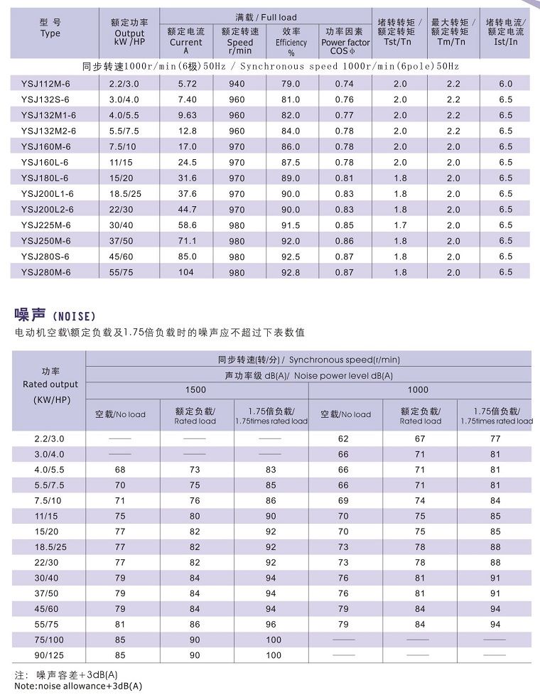 Y2SJ系列注塑機(jī)用低噪聲電動機(jī)技術(shù)數(shù)據(jù)2