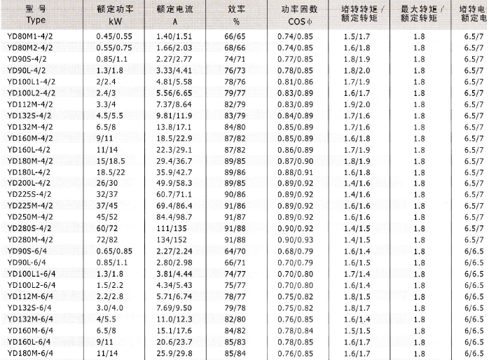 YD、YDT變極多速電動機技術(shù)數(shù)據(jù)1