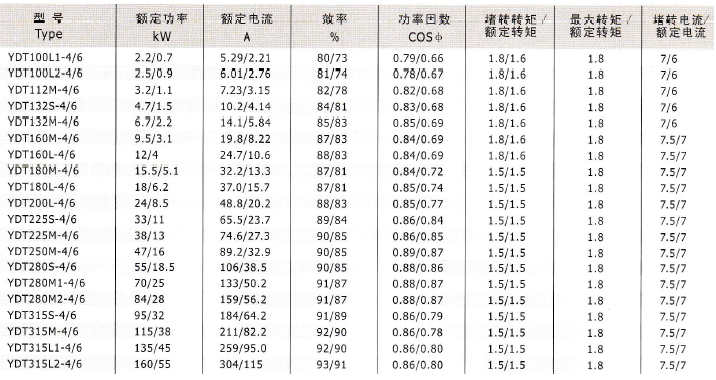 YD、YDT變極多速電動機技術(shù)數(shù)據(jù)5